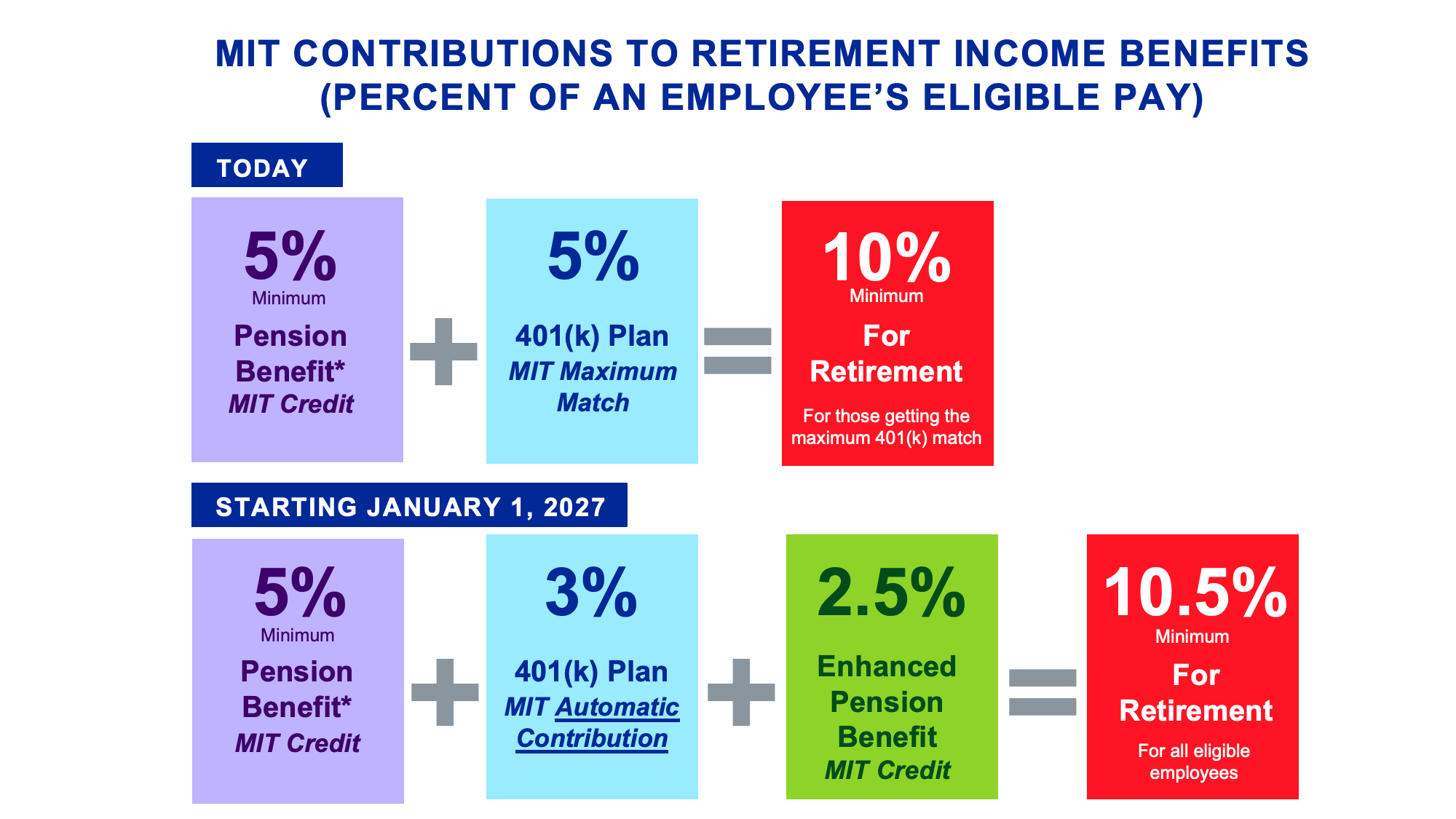 MIT contributions to retirement income benefits comparison of now versus January 1, 2027
